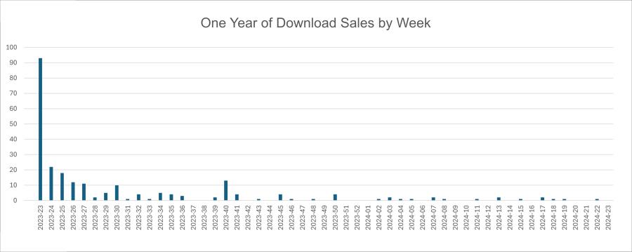 square hole download sales graph one year.jpg